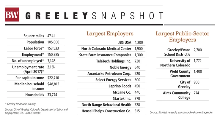 Greeley Snapshot - June 2017