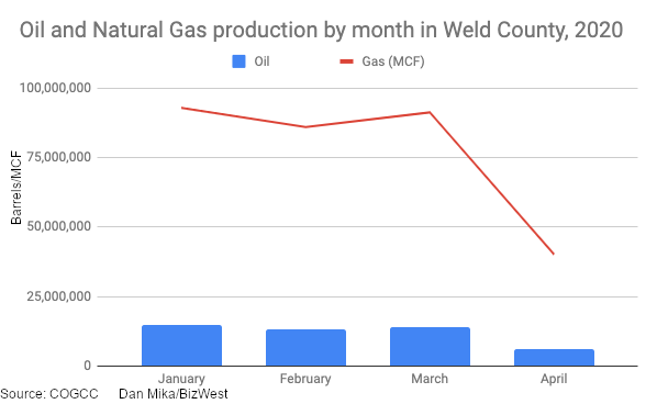 Weld Oil Production Plunges 57 From March To April Amid Double whammy 