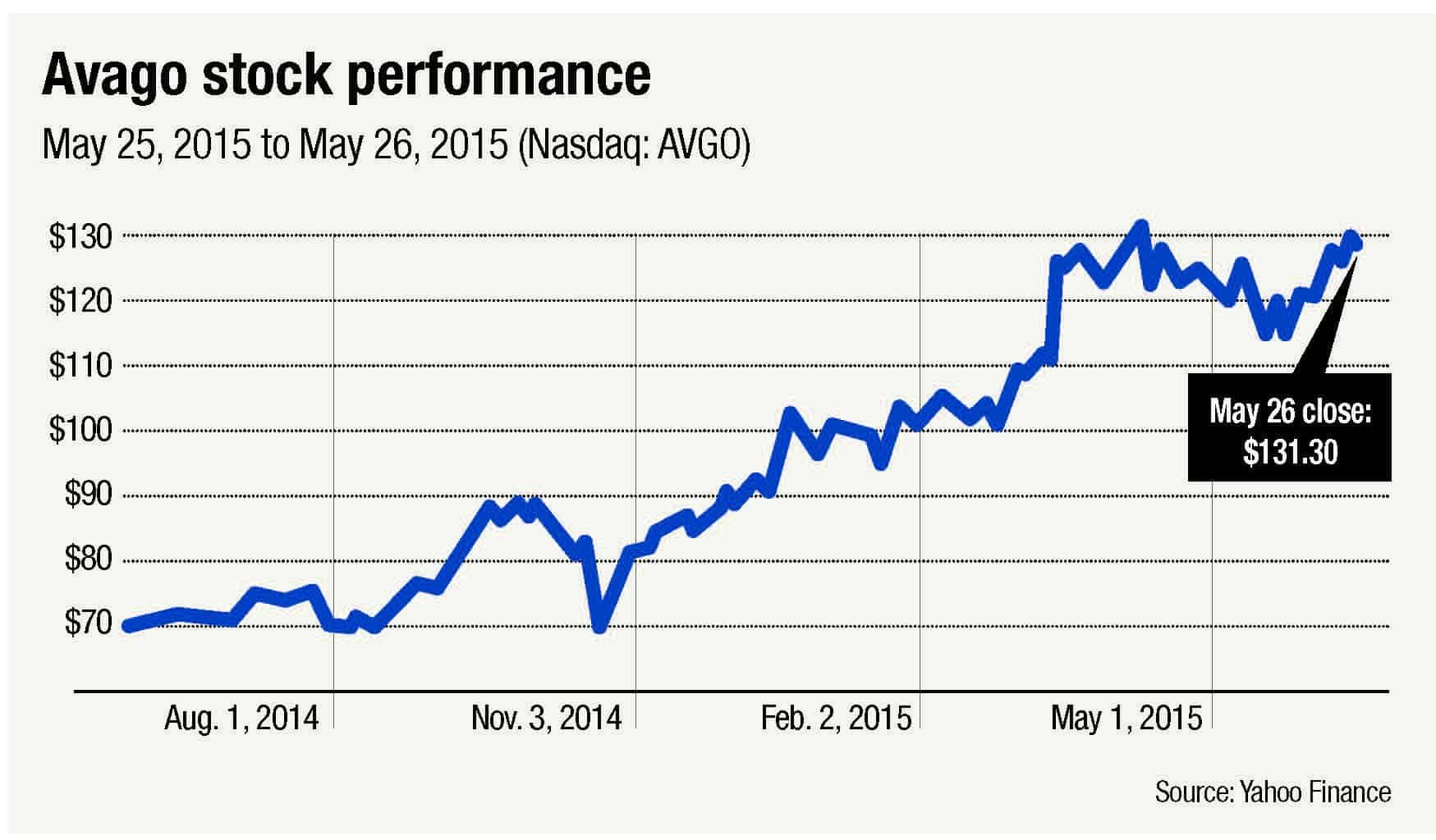 Avago's 1-year stock performance