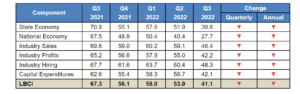 Business Confidence Index