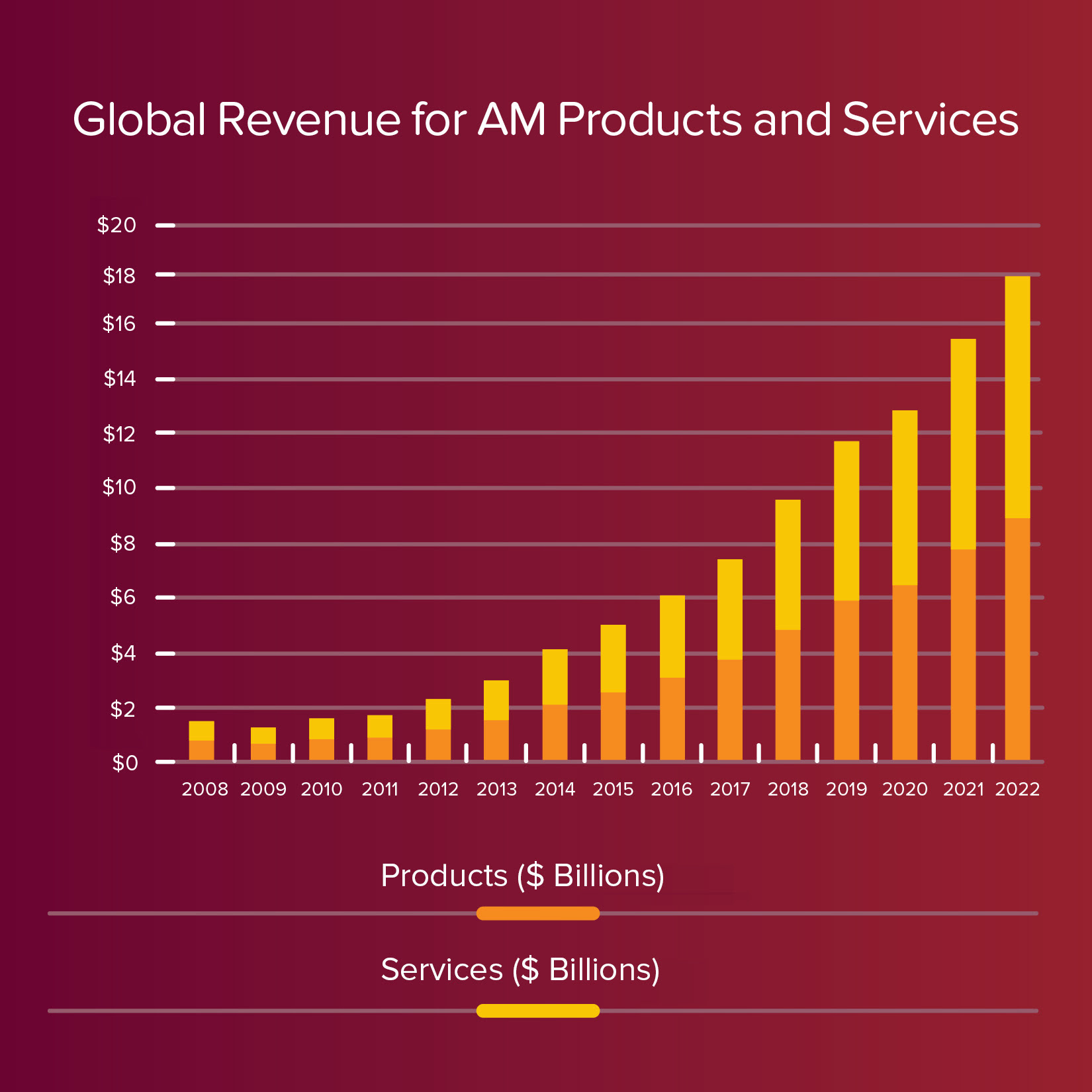 Additive manufacturing continues double-digit growth – BizWest