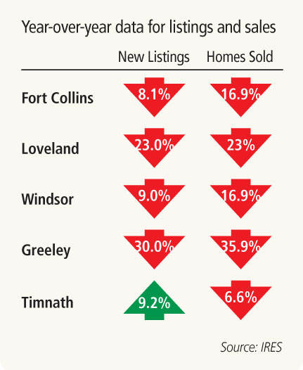 Wells: Casting a last look across the Northern Colorado real estate market