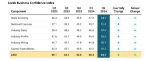 Leeds Confidence Index