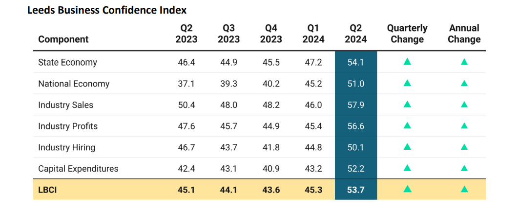 Leeds Confidence Index