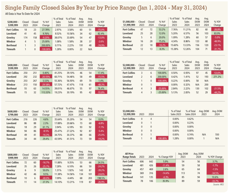 Wells: Note to sellers - Light sales totals belie heavy buyer demand