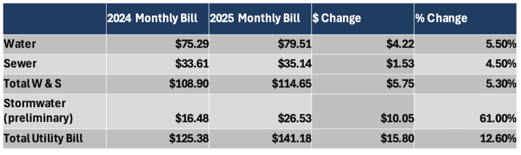 Greeley Stormwater Rate chart