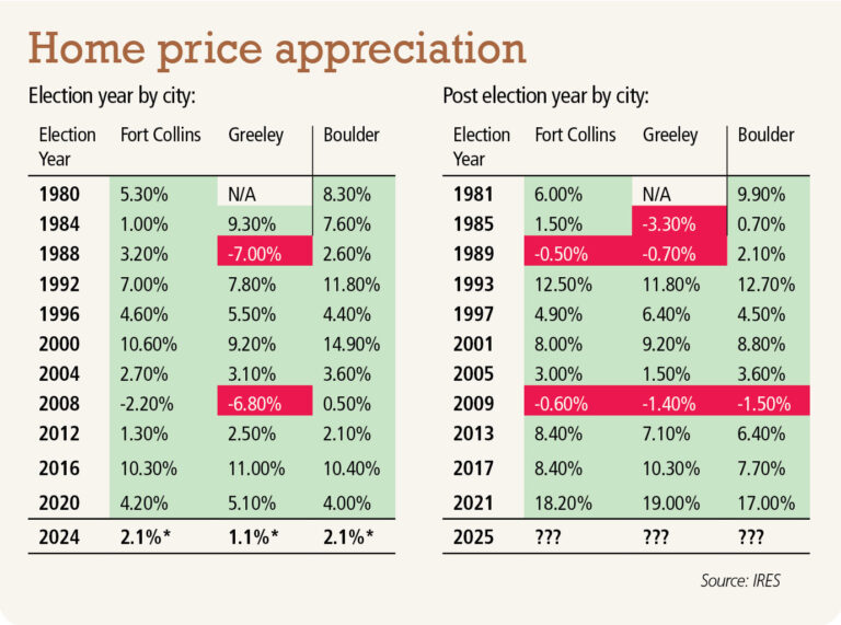 Wells: A look at how presidential elections impact real estate markets