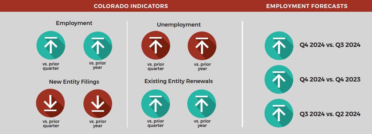 Colorado middle of the pack for job growth in second quarter