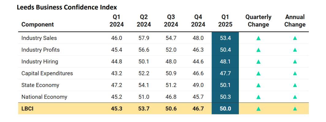 Leeds Business Confidence Index Graphic