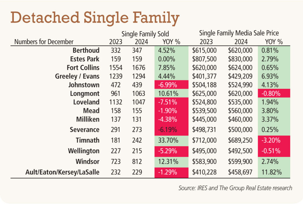 Detached Single Family numbers December 2023 - December 2024