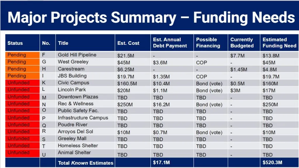Other projects on the city of Greeley’s wish list.