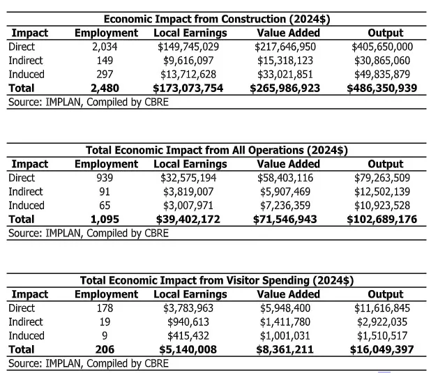 A chart depicts cost and benefit estimates related to the West Greeley Project.