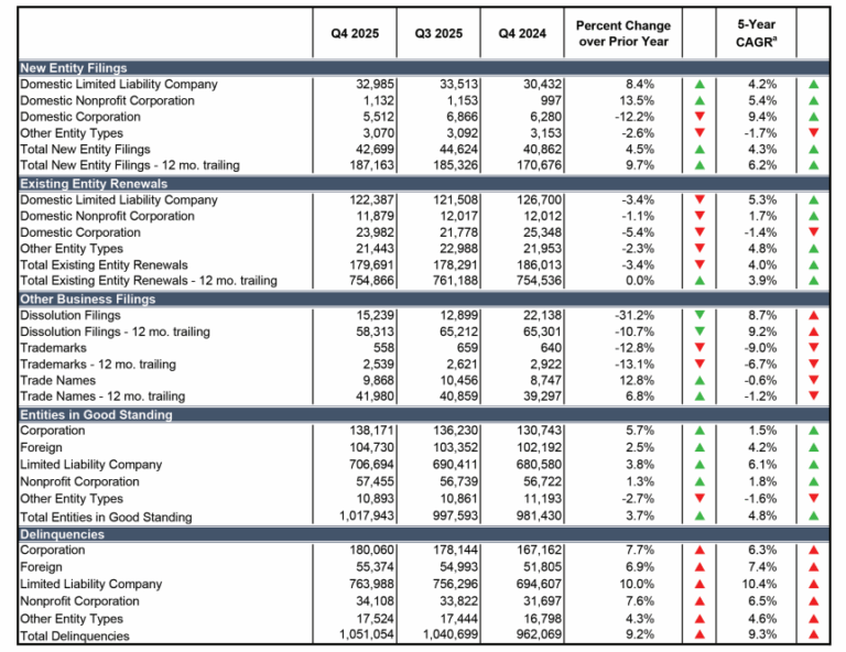 CU report: Colorado economic indicators mixed to end 2025 – BizWest