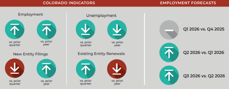 Economic indicators