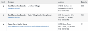 Independent-Living Centers, Northern Colorado, Top 3