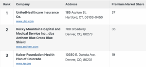 Small-Group Health-Insurance Carriers, Top 3