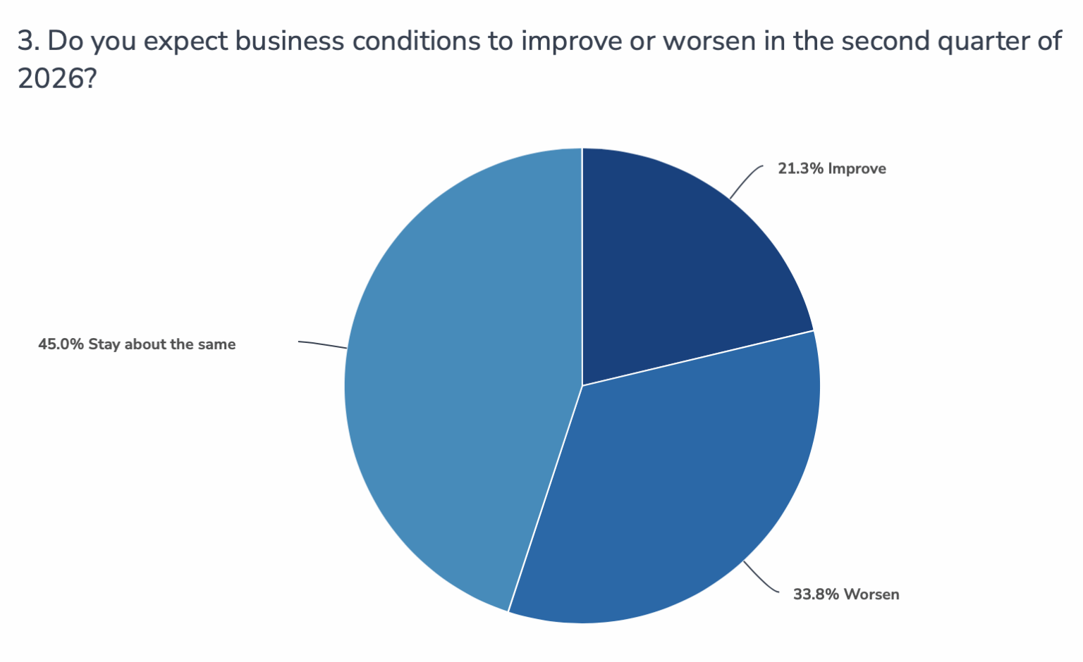 CEO Roundtable survey: Execs more pessimistic looking ahead – BizWest