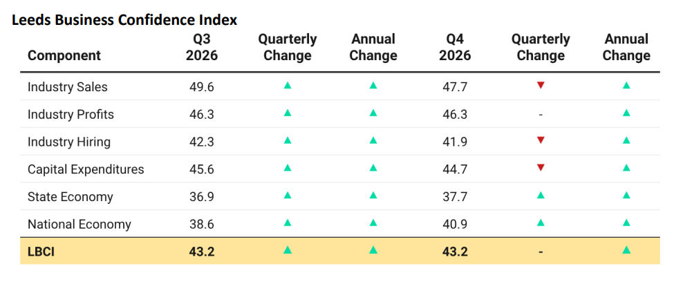 The Leeds Business Confidence Index is made up of six categories: state economy, national economy, industry sales, industry profits and industry hiring.