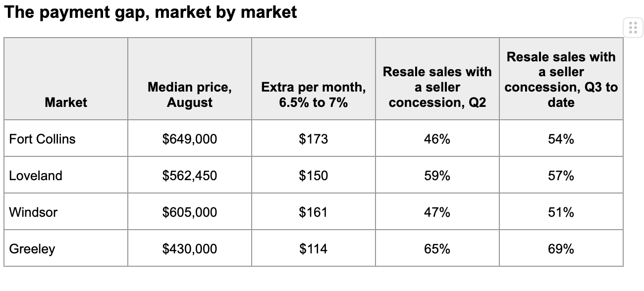 Residential chart